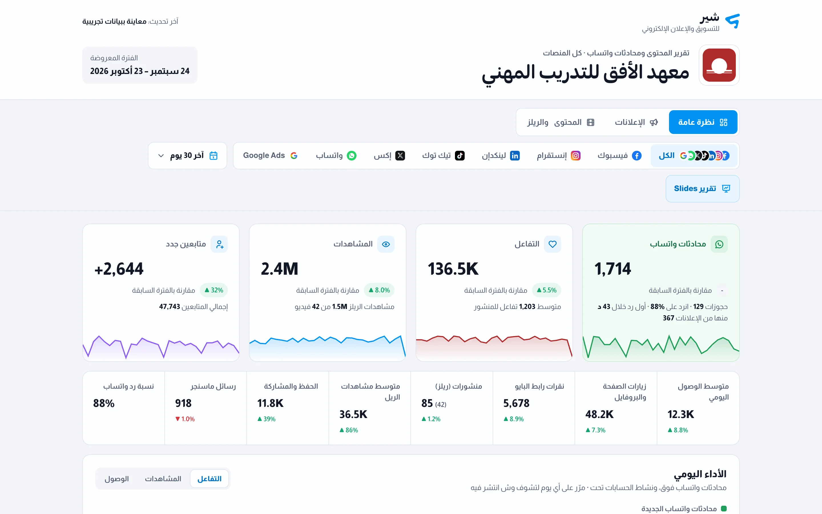 لوحة تقارير شير التجريبية: مؤشرات المتابعين والوصول والتفاعل لكل منصة، ورسم بياني للأداء اليومي